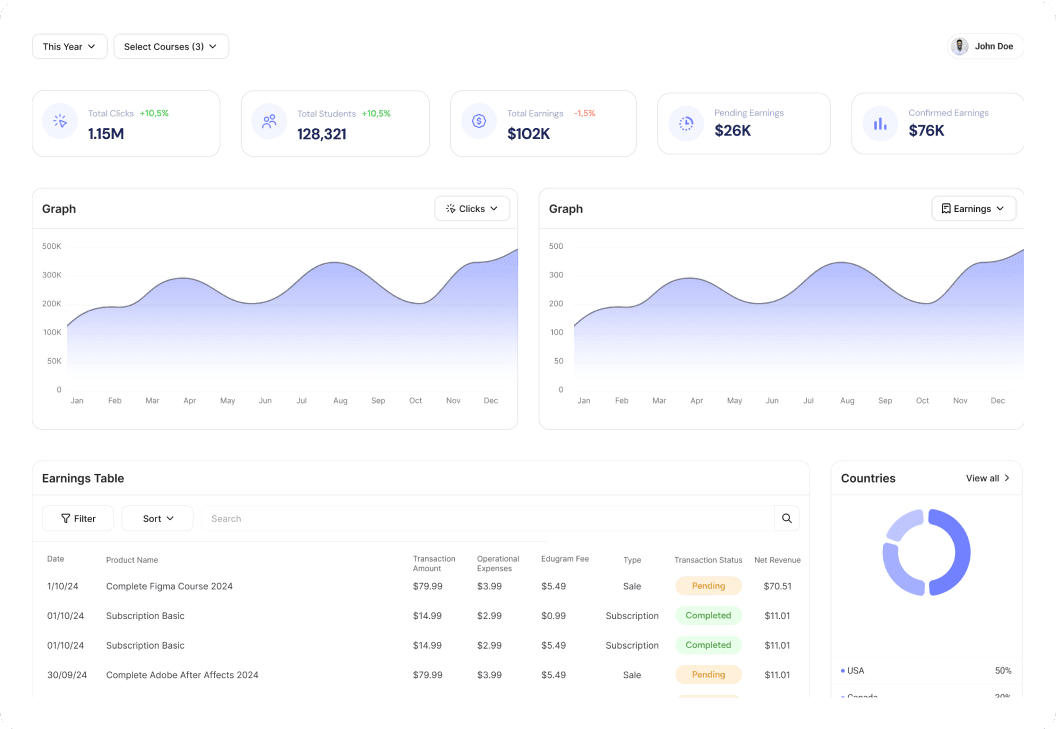Analytics dashboard showing student progress and performance metrics